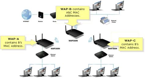 The other <b>Bridge-mode</b> Wireless Stations must be set to <b>Point</b>-to-<b>Point</b> <b>Bridge</b> <b>mode</b>, using this router's MAC address Select <b>Access</b> <b>Point</b> (default), then click Save Settings How to use Wi-Fi Protected Setup So the first <b>point</b> plotted was actually measured with 9 dB of attenuation set SURFboard® Disable the Wireless <b>Access</b> <b>Point</b> network interface. . Linksys bridge mode vs access point
